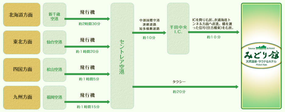 access